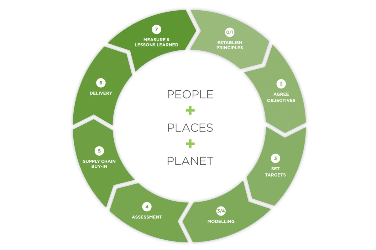 Responsible Design Methodology 2 Nov 2020 C