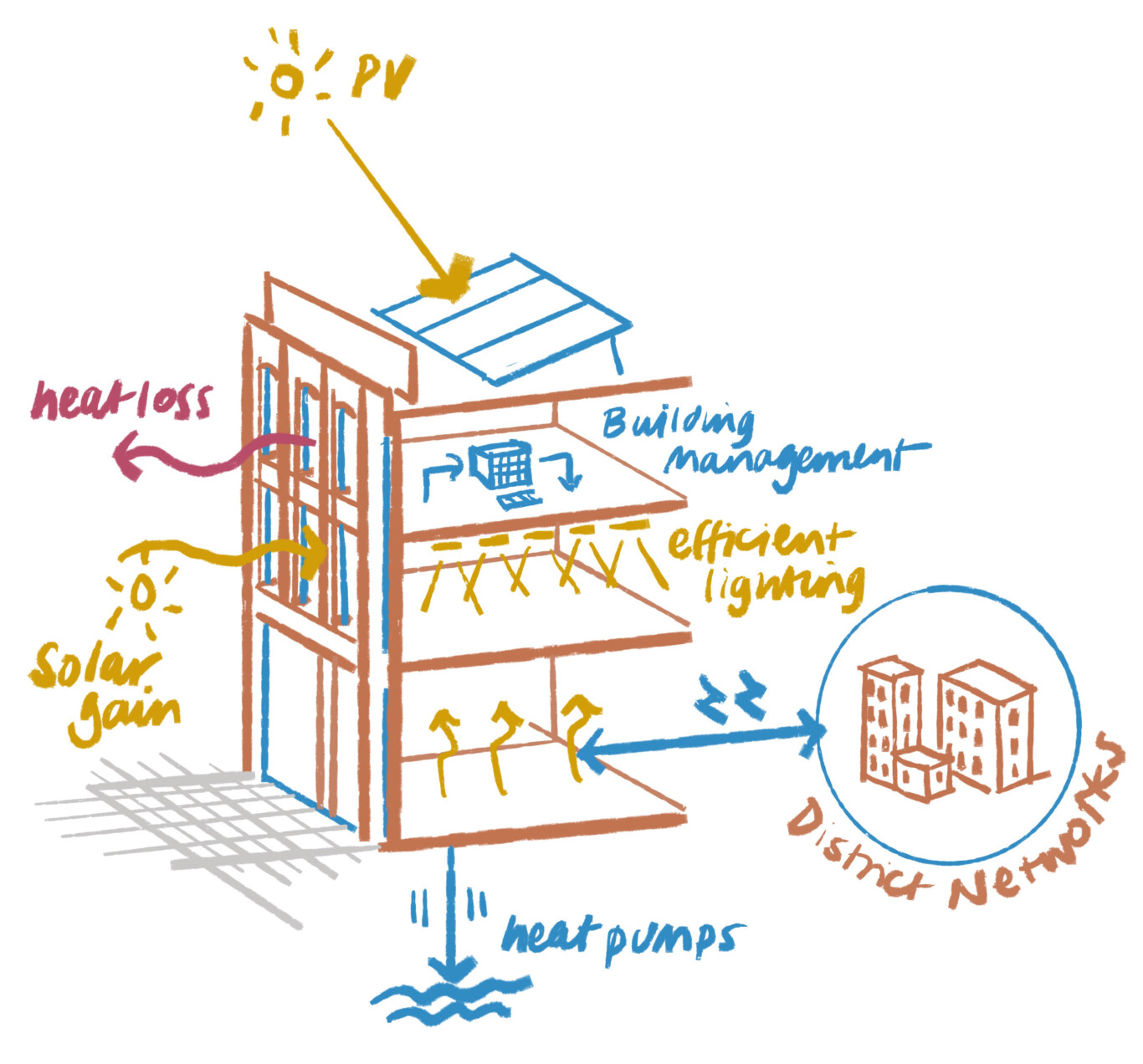 Net Zero Operational Carbon