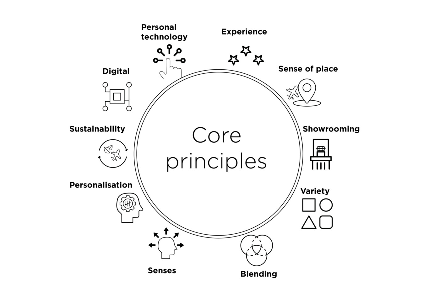 Rethinking Airport Terminals 4 Core Principles Option 02