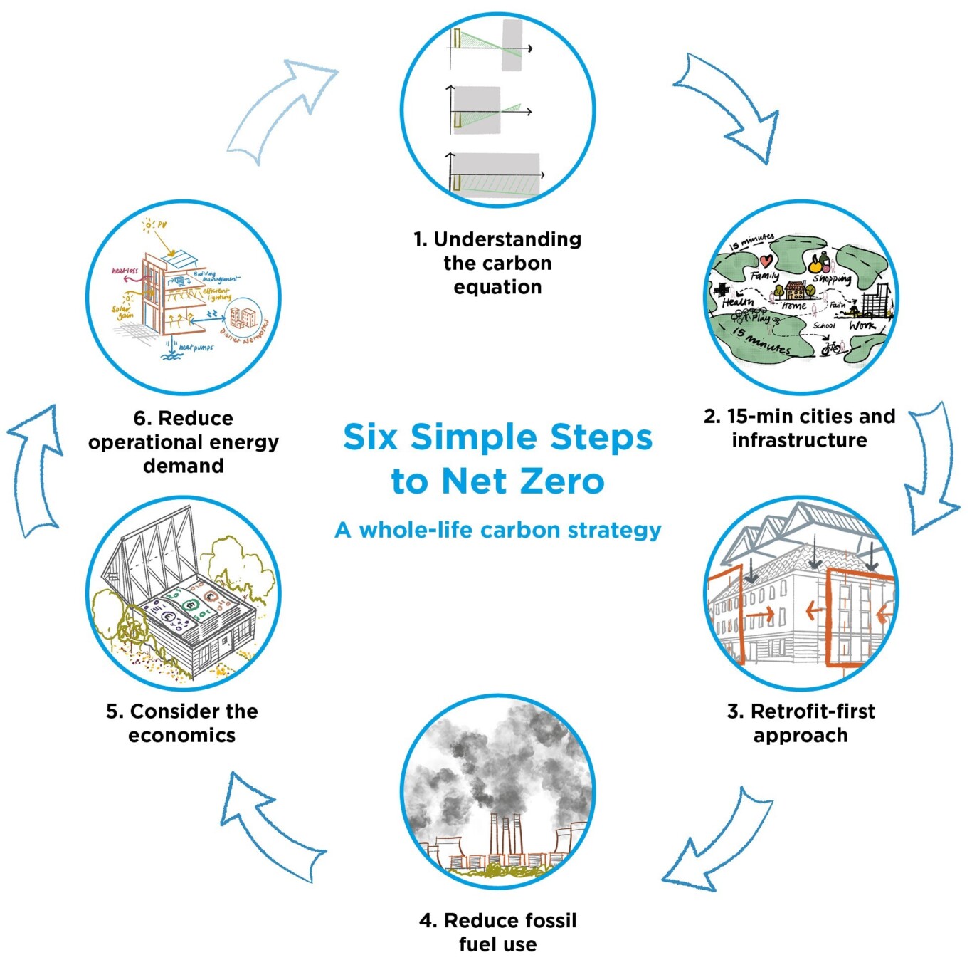 Six Steps Circle 1